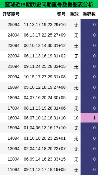 蓝球近15期历史同期重号数据图表分析