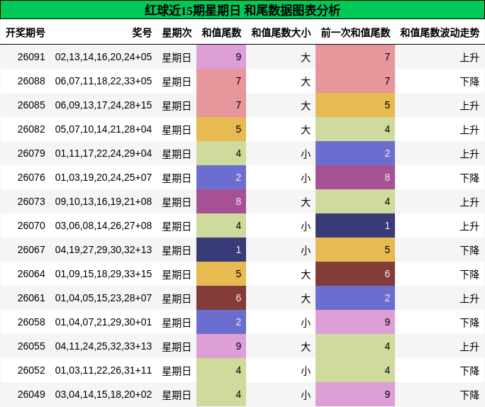 红球近15期星期日 和尾数据图表分析