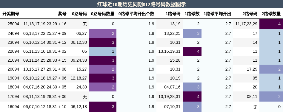 红球近10期历史同期012路号码数据图示
