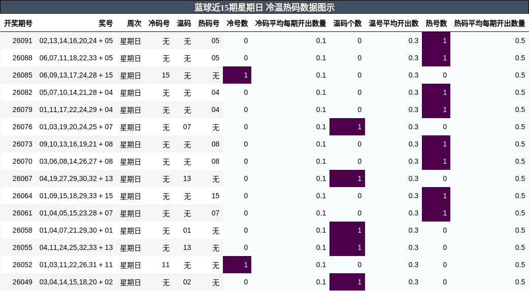 蓝球近15期星期日 冷温热码数据图示