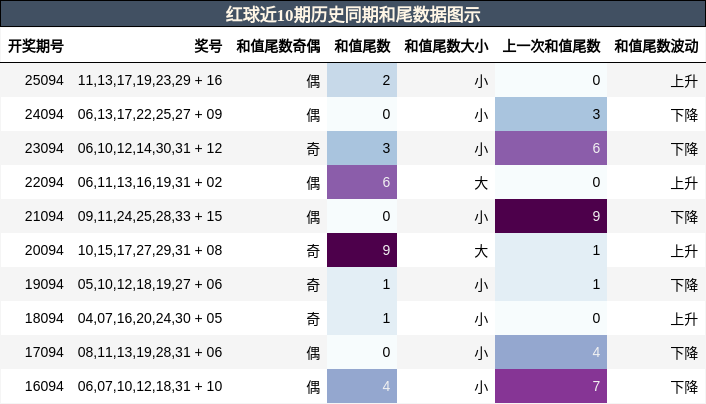 红球近10期历史同期和尾数据图示