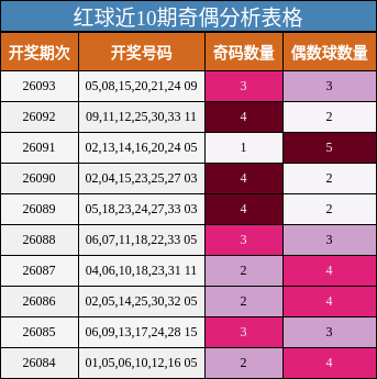 红球近10期奇偶分析表格