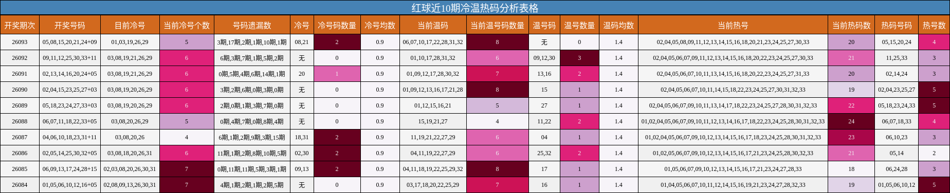 红球近10期冷温热码分析表格