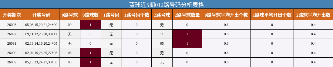 蓝球近5期012路号码分析表格