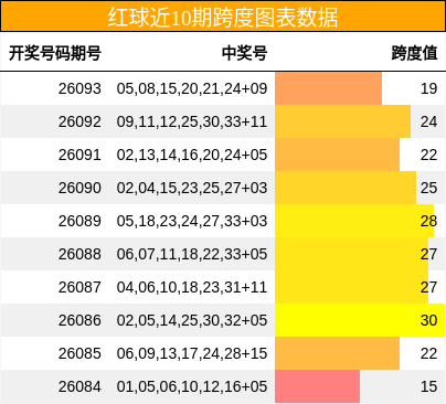 红球近10期跨度图表数据