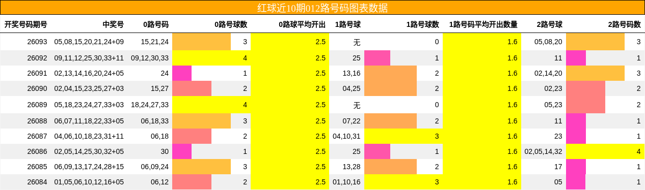 红球近10期012路号码图表数据