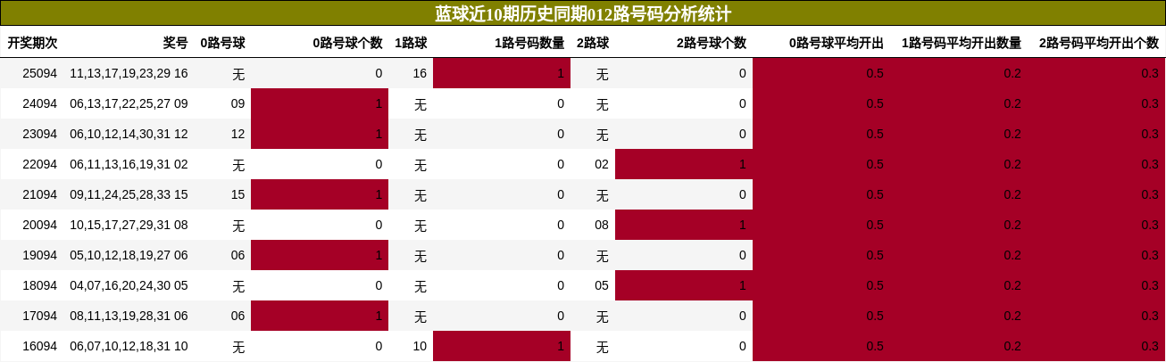 012路号码分析