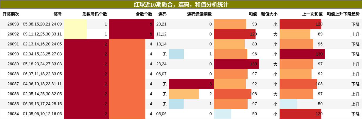 质合分析，连码分析，和值分析