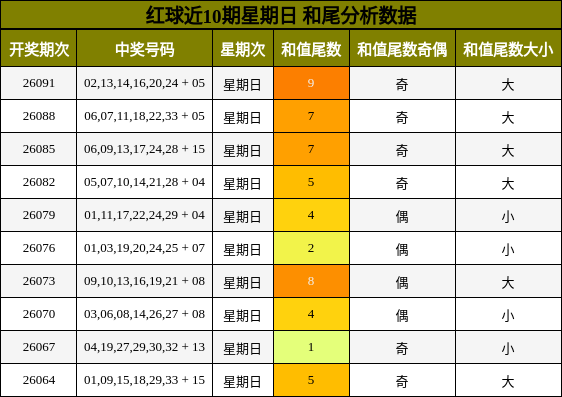 红球近10期星期日 和尾分析数据