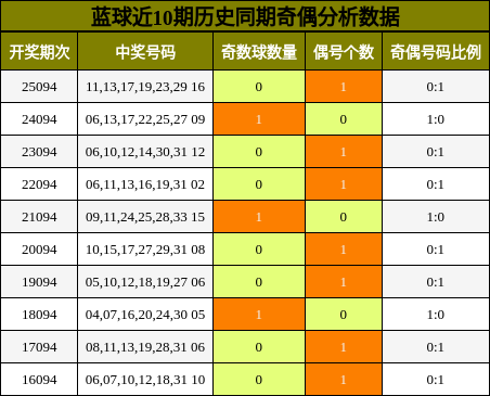 蓝球近10期历史同期奇偶分析数据