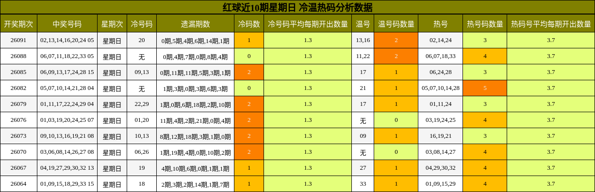 红球近10期星期日 冷温热码分析数据