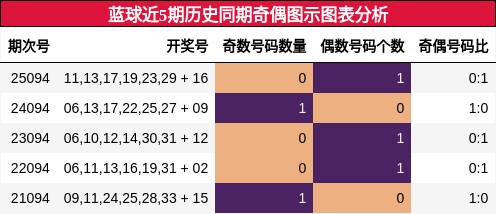 蓝球近5期历史同期奇偶图示图表分析