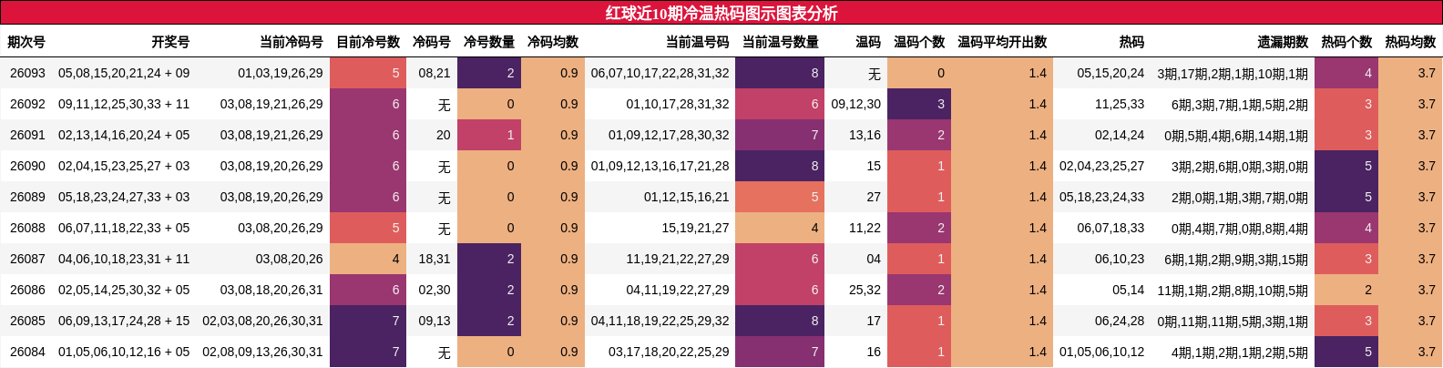 红球近10期冷温热码图示图表分析