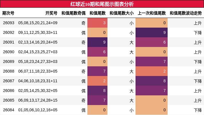红球近10期和尾图示图表分析