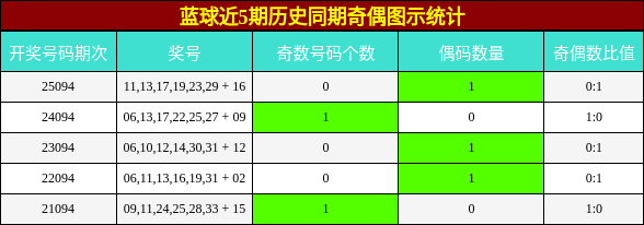 蓝球近5期历史同期奇偶图示统计