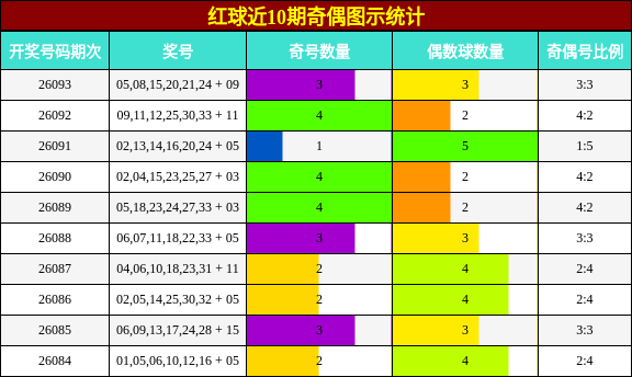 红球近10期奇偶图示统计