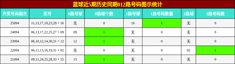 蓝球近5期历史同期012路号码图示统计
