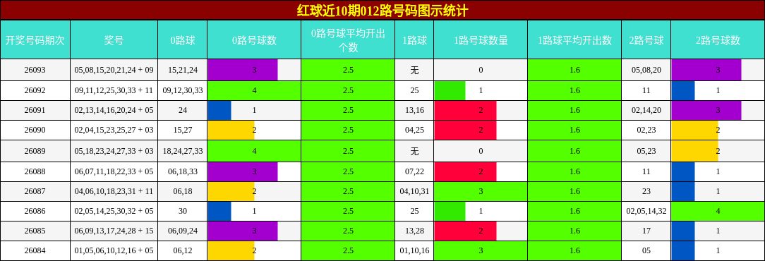 红球近10期012路号码图示统计