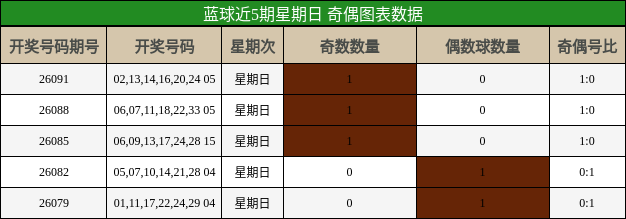 奇偶分析
