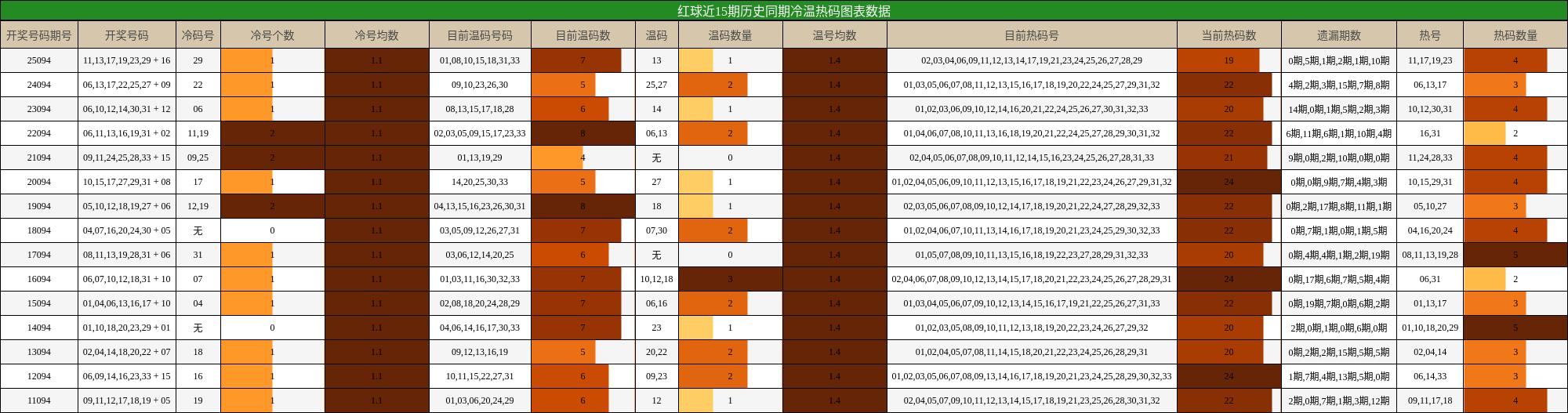 冷温热码分析