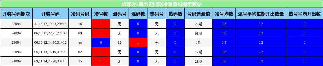 冷温热码分析