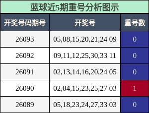 重号分析