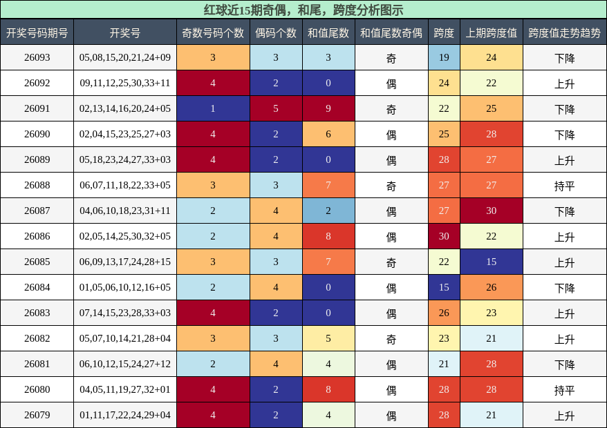 奇偶分析，和尾分析，跨度分析