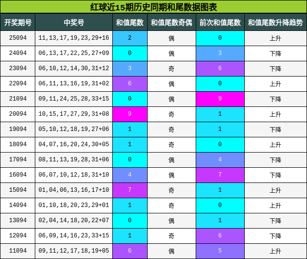 和尾分析