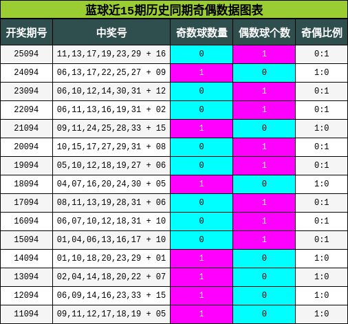 奇偶分析
