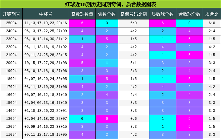 奇偶分析,质合分析