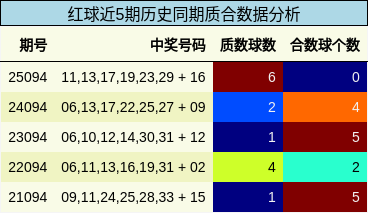 红球近5期历史同期质合数据分析