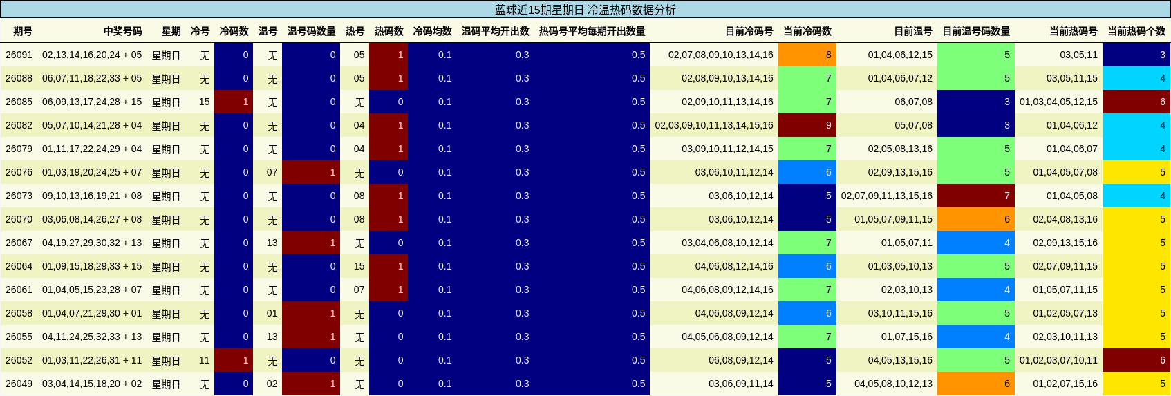 蓝球近15期星期日 冷温热码数据分析