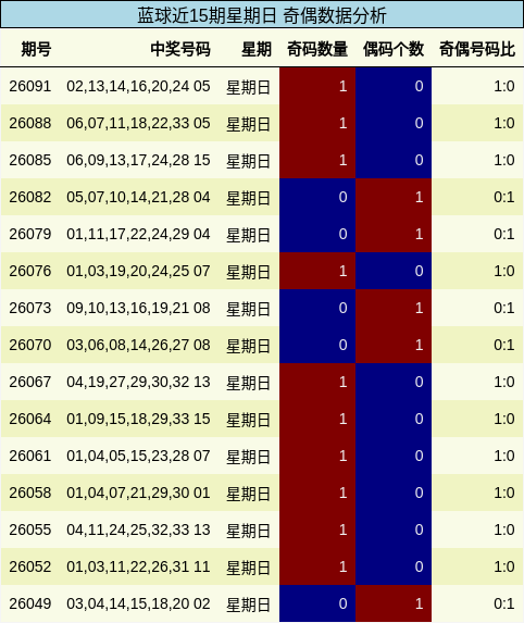 蓝球近15期星期日 奇偶数据分析