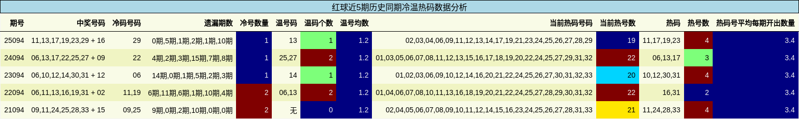 红球近5期历史同期冷温热码数据分析