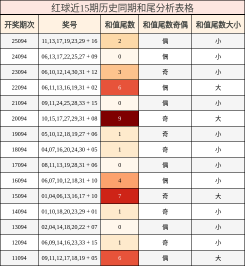 红球近15期历史同期和尾分析表格