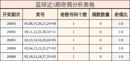 蓝球近5期奇偶分析表格