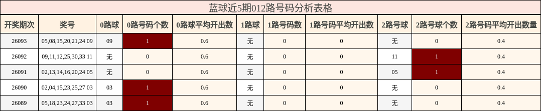蓝球近5期012路号码分析表格
