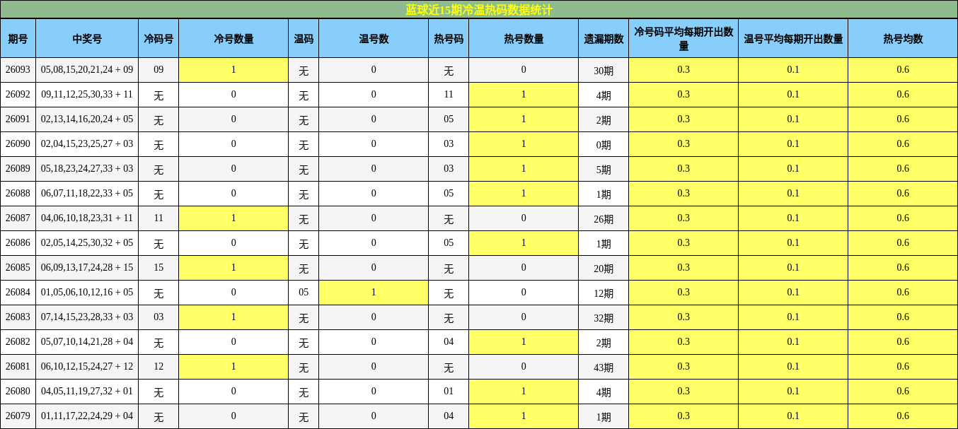 蓝球近15期冷温热码数据统计