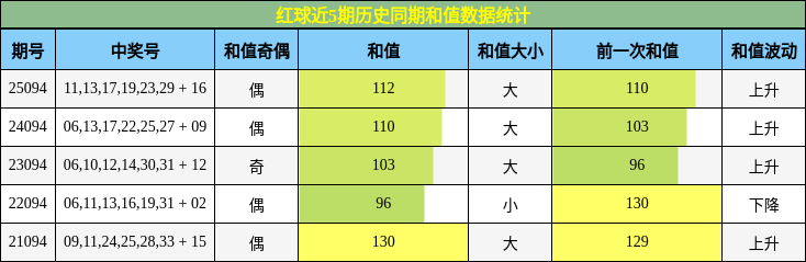 红球近5期历史同期和值数据统计