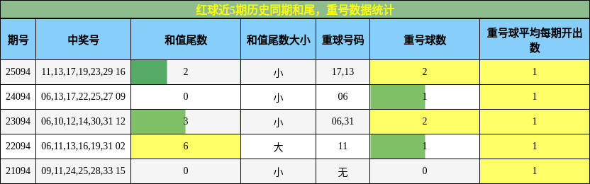 红球近5期历史同期和尾,重号数据统计