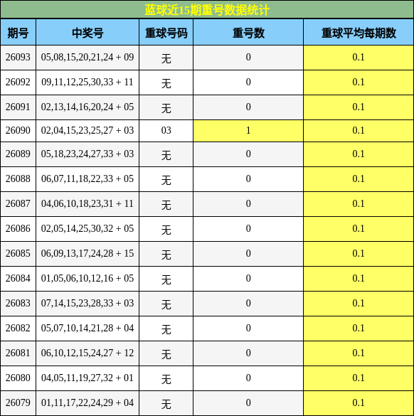 蓝球近15期重号数据统计