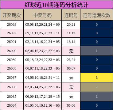 红球近10期连码分析统计