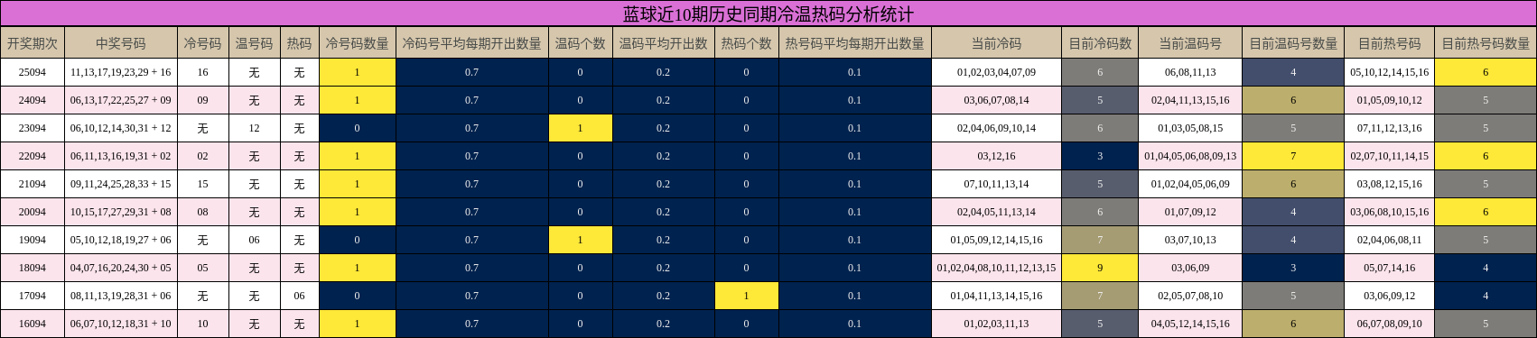 蓝球近10期历史同期冷温热码分析统计