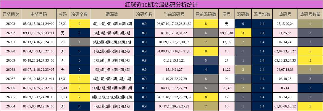 红球近10期冷温热码分析统计