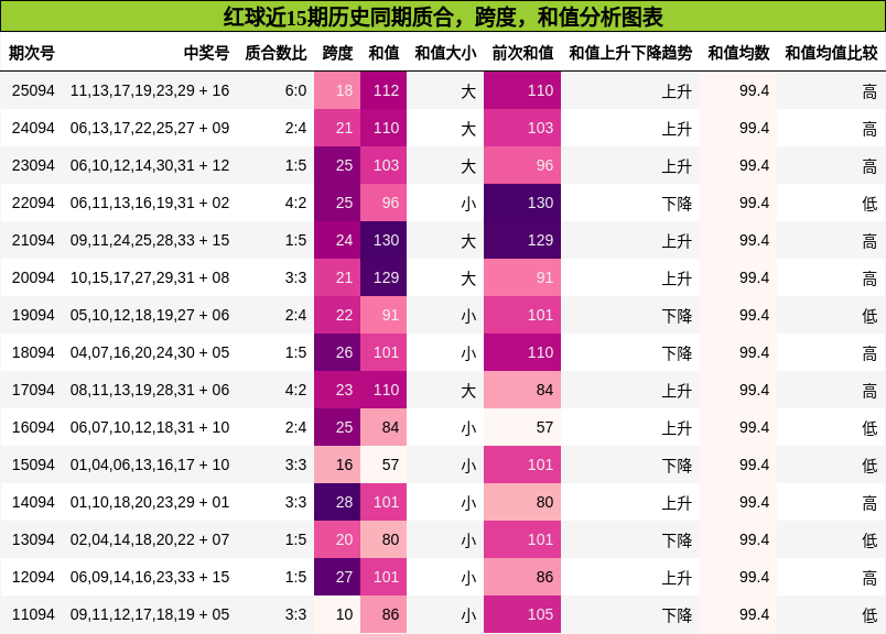 质合分析,跨度分析,和值分析