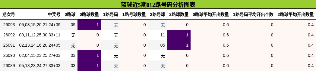 012路号码分析