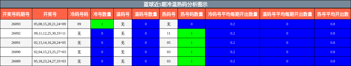 蓝球近5期冷温热码分析图示