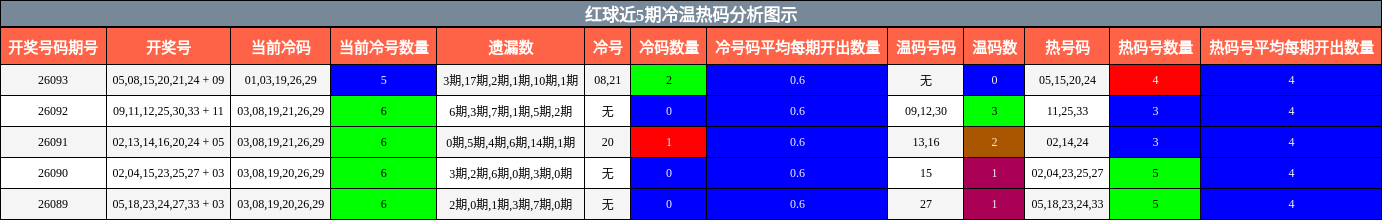 红球近5期冷温热码分析图示
