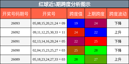 红球近5期跨度分析图示