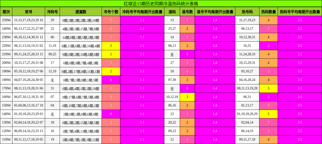 冷温热码分析
